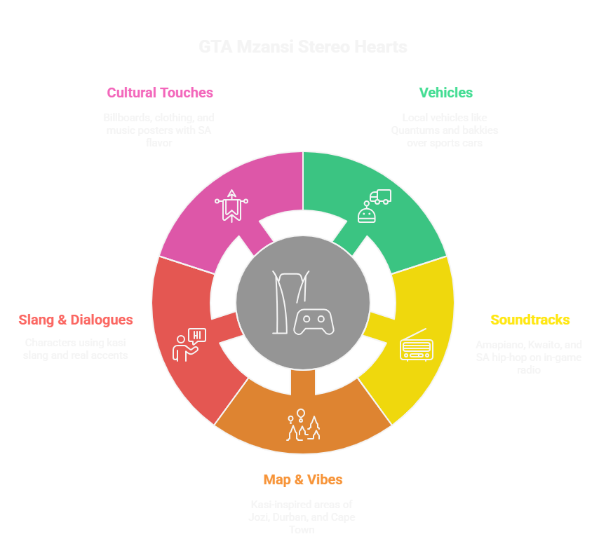 Key Features of GTA Mzansi Stereo Hearts